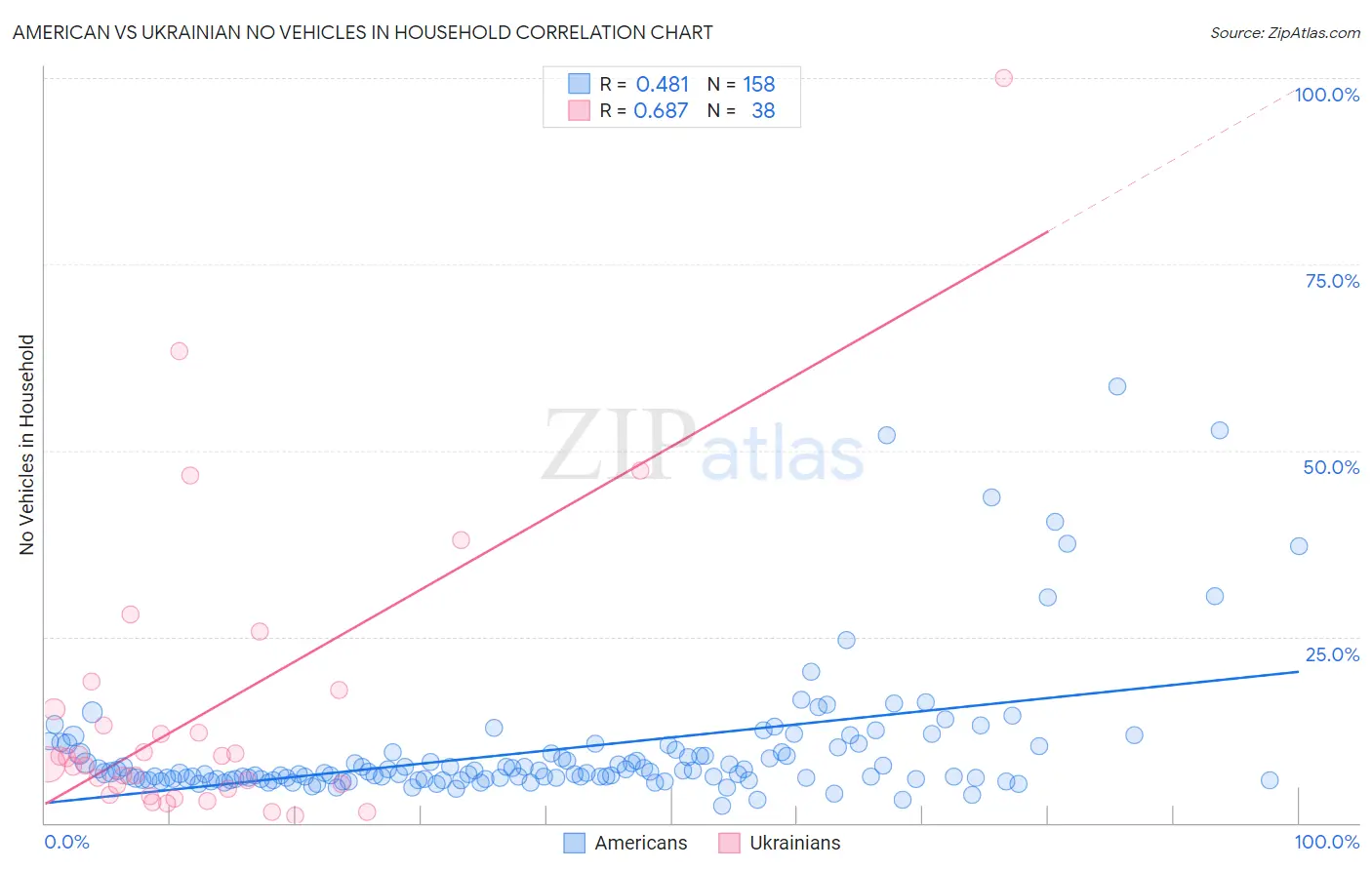 American vs Ukrainian No Vehicles in Household