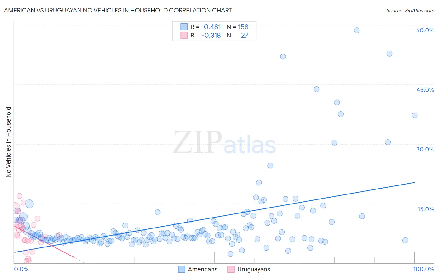 American vs Uruguayan No Vehicles in Household