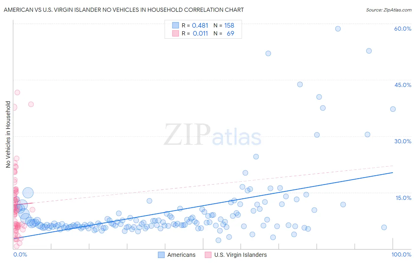 American vs U.S. Virgin Islander No Vehicles in Household