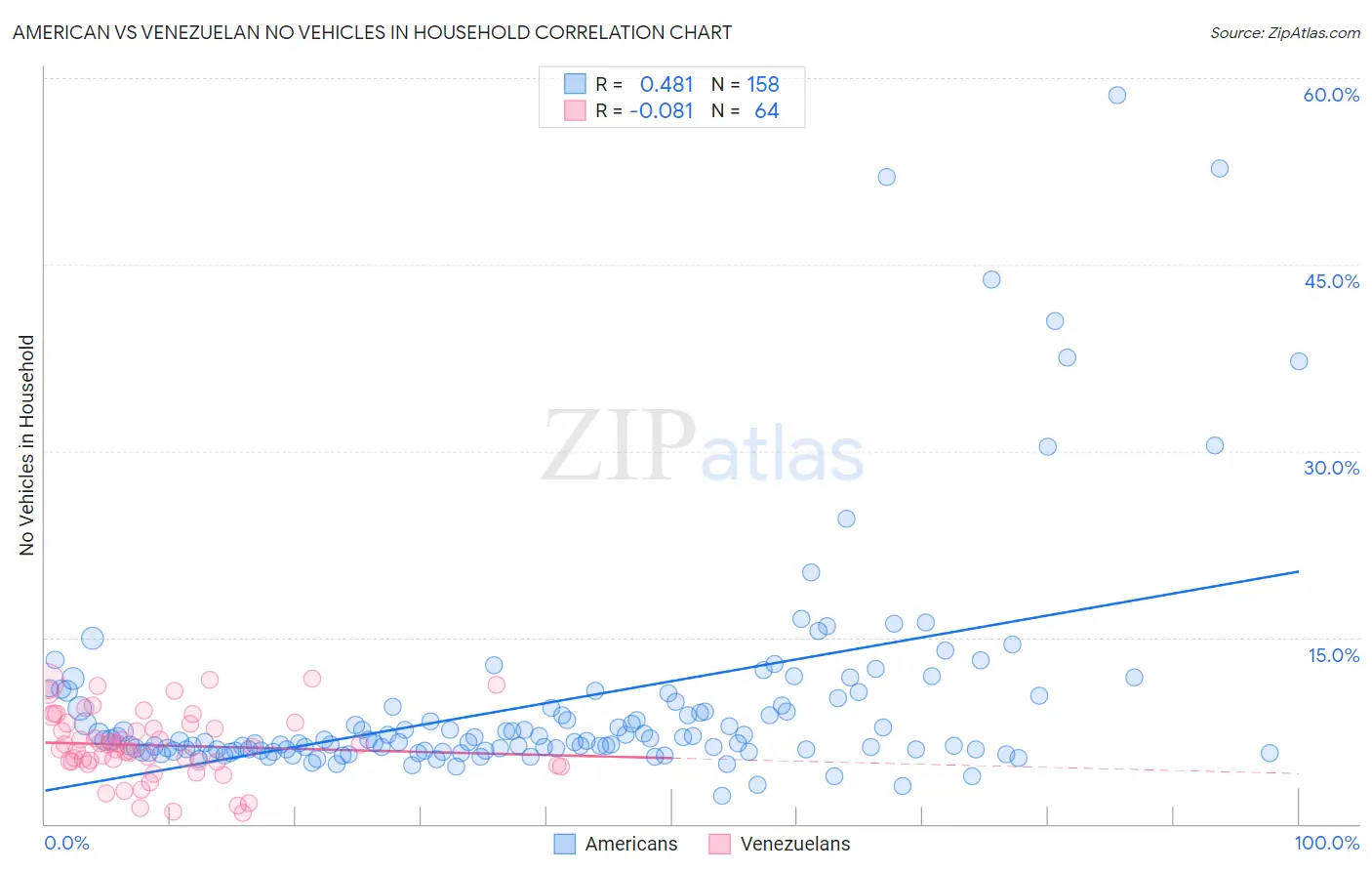American vs Venezuelan No Vehicles in Household