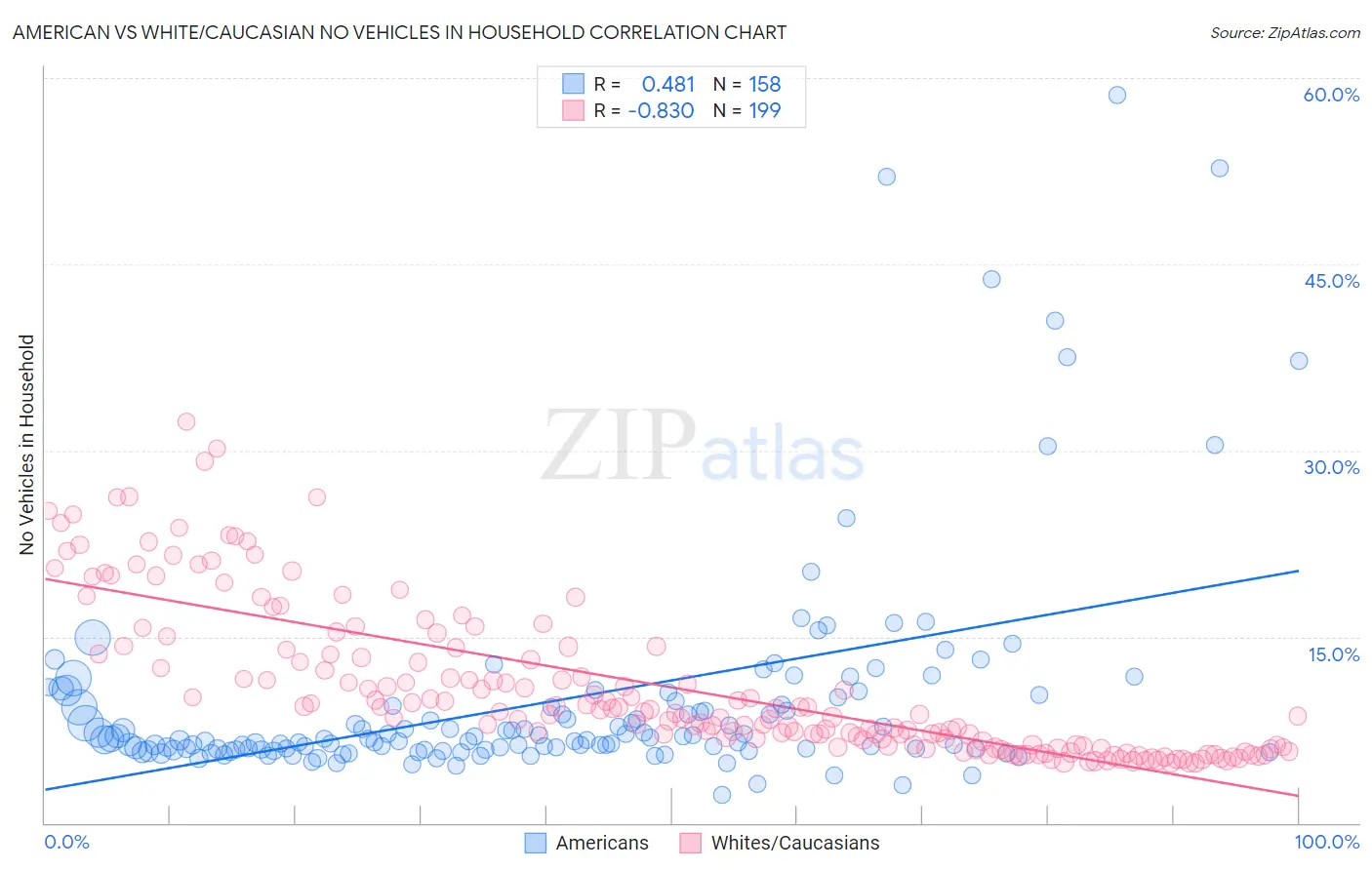 American vs White/Caucasian No Vehicles in Household