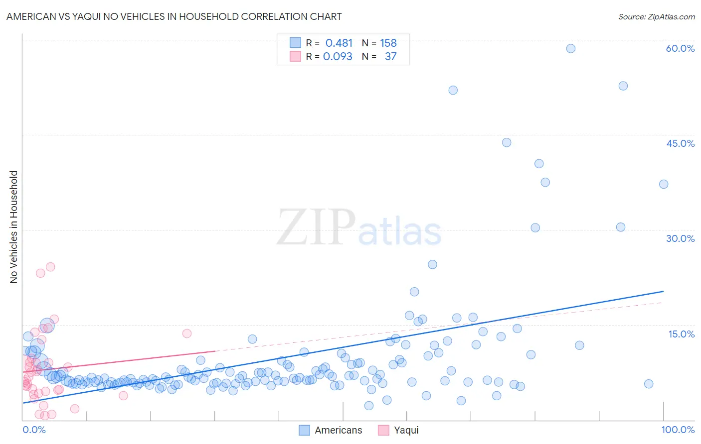 American vs Yaqui No Vehicles in Household