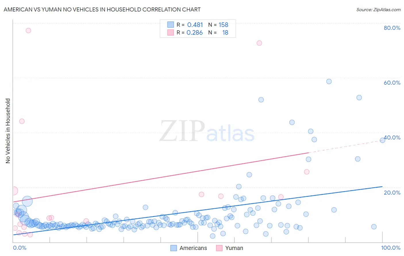 American vs Yuman No Vehicles in Household