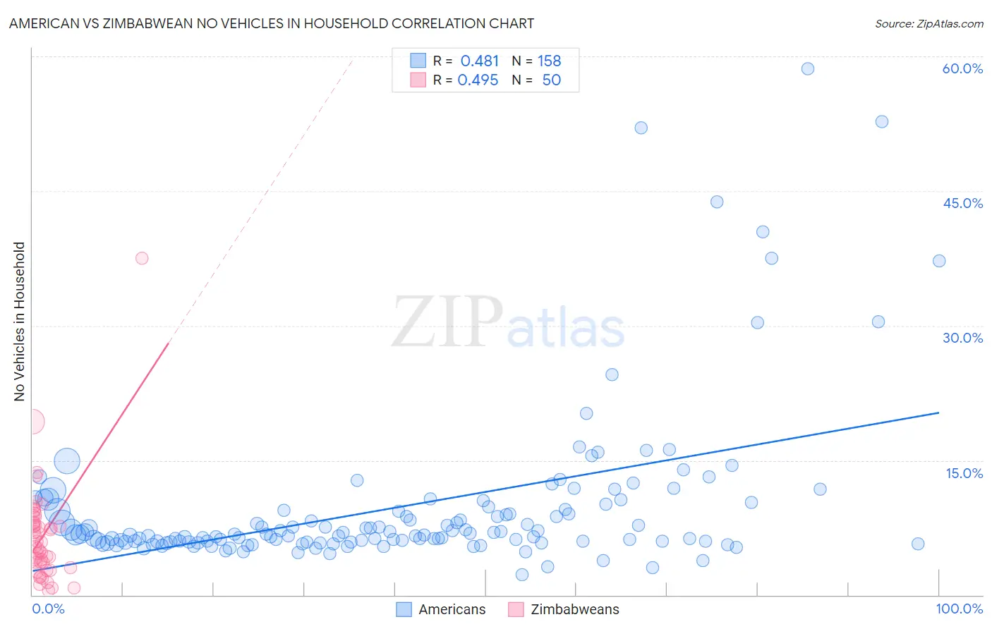 American vs Zimbabwean No Vehicles in Household