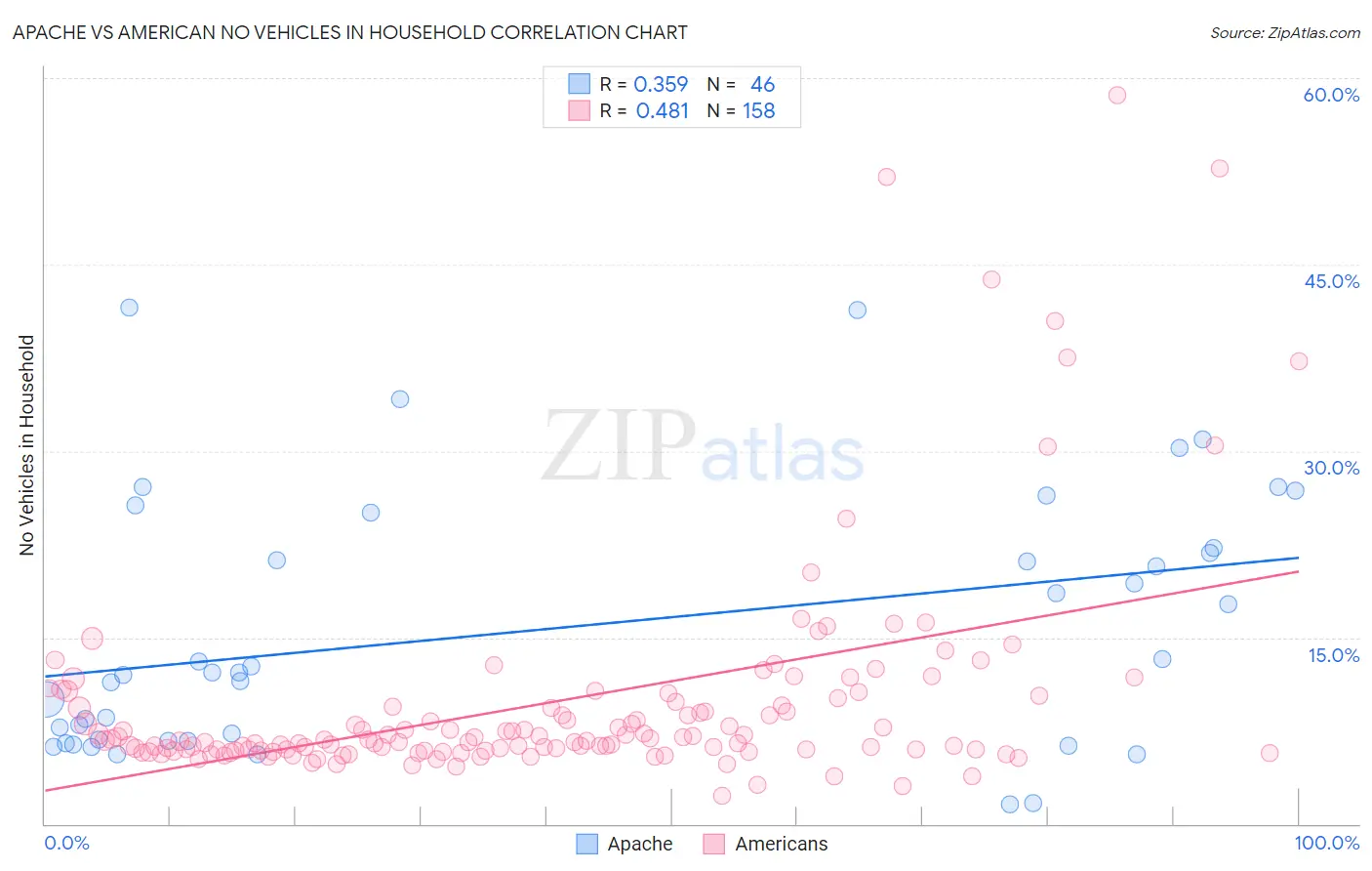 Apache vs American No Vehicles in Household