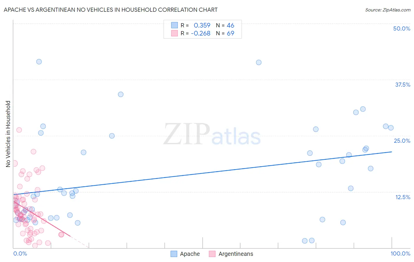 Apache vs Argentinean No Vehicles in Household
