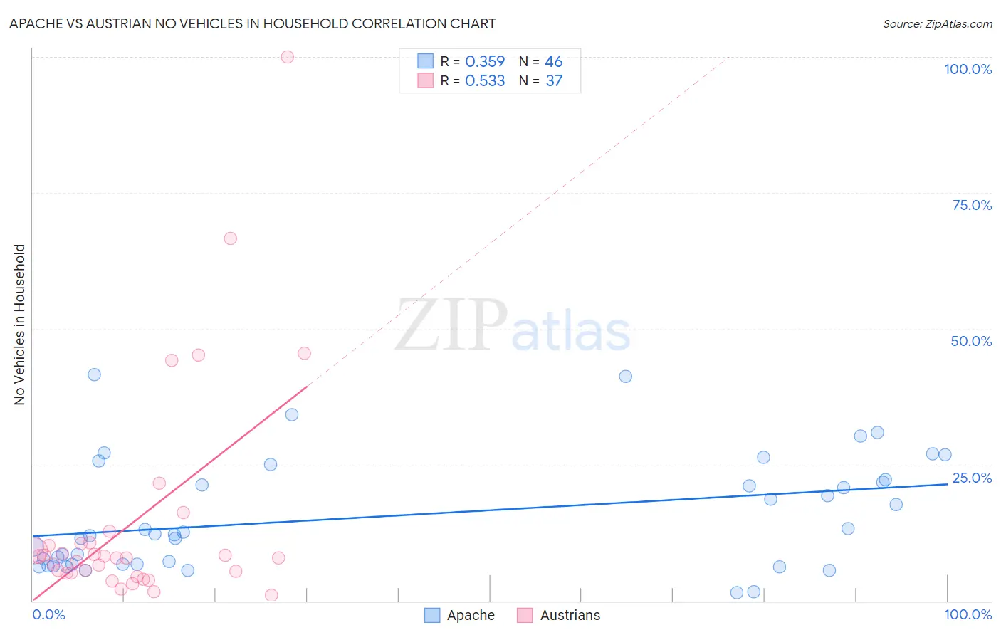 Apache vs Austrian No Vehicles in Household