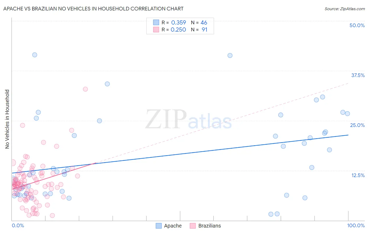 Apache vs Brazilian No Vehicles in Household