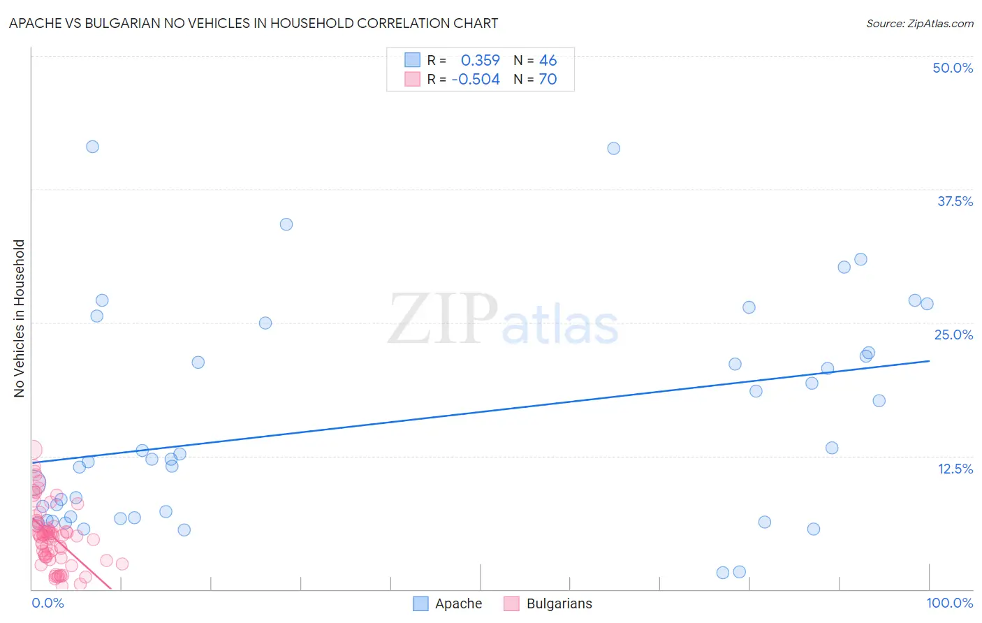 Apache vs Bulgarian No Vehicles in Household