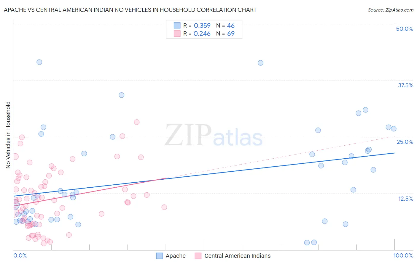 Apache vs Central American Indian No Vehicles in Household