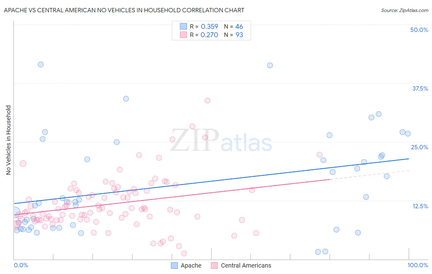 Apache vs Central American No Vehicles in Household