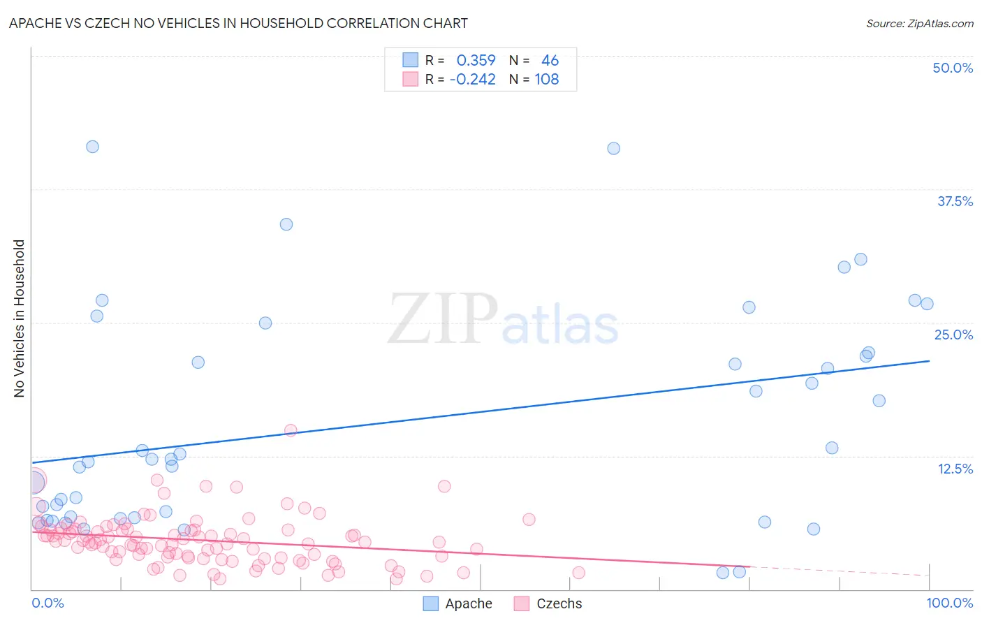 Apache vs Czech No Vehicles in Household
