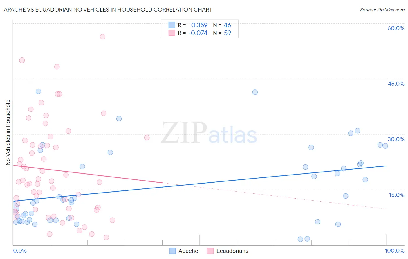 Apache vs Ecuadorian No Vehicles in Household