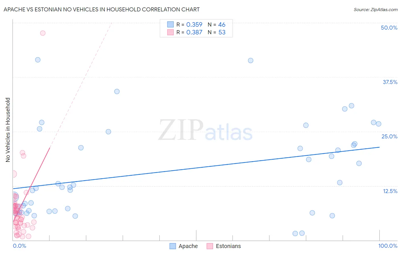 Apache vs Estonian No Vehicles in Household