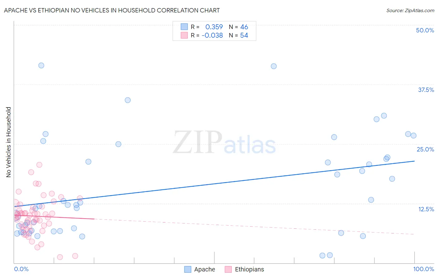 Apache vs Ethiopian No Vehicles in Household