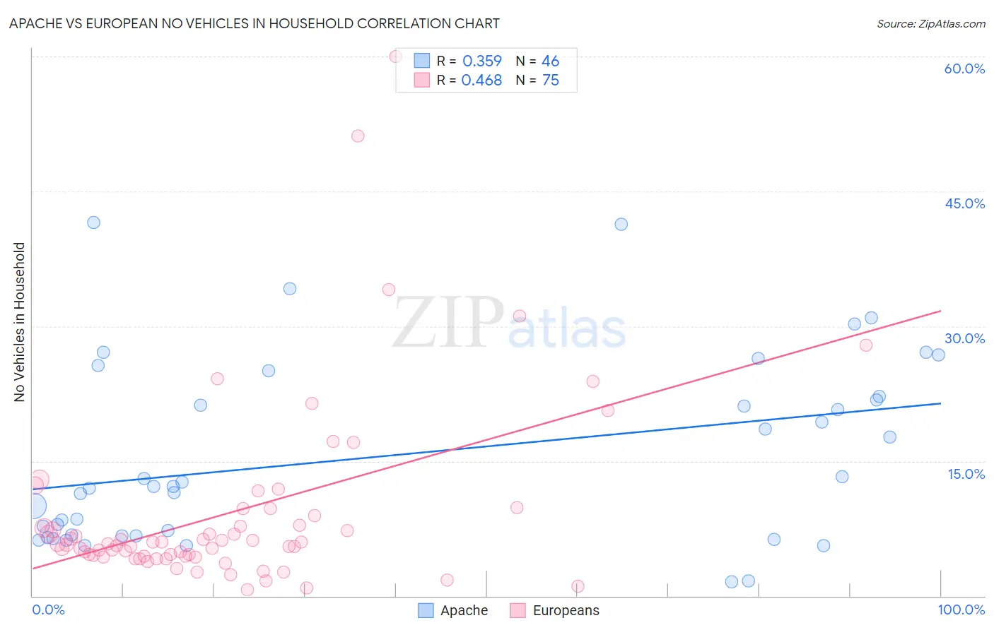 Apache vs European No Vehicles in Household