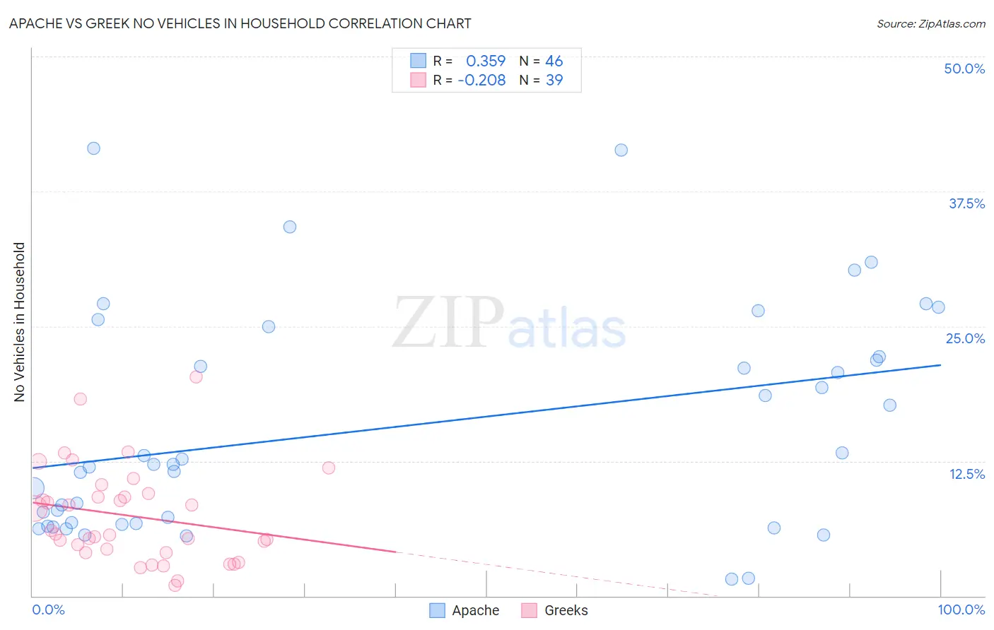 Apache vs Greek No Vehicles in Household