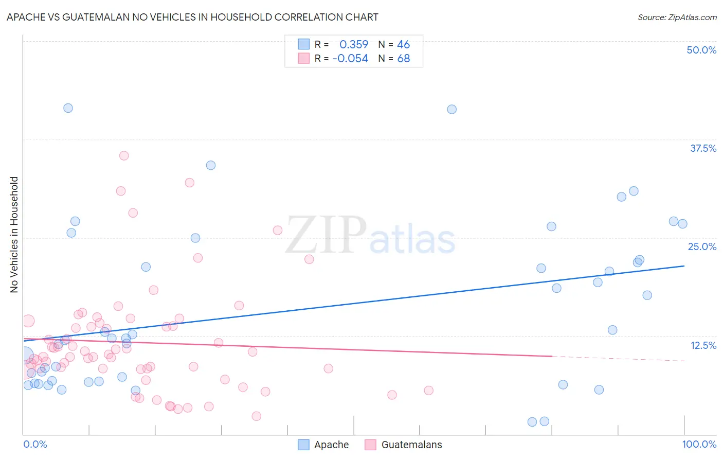 Apache vs Guatemalan No Vehicles in Household