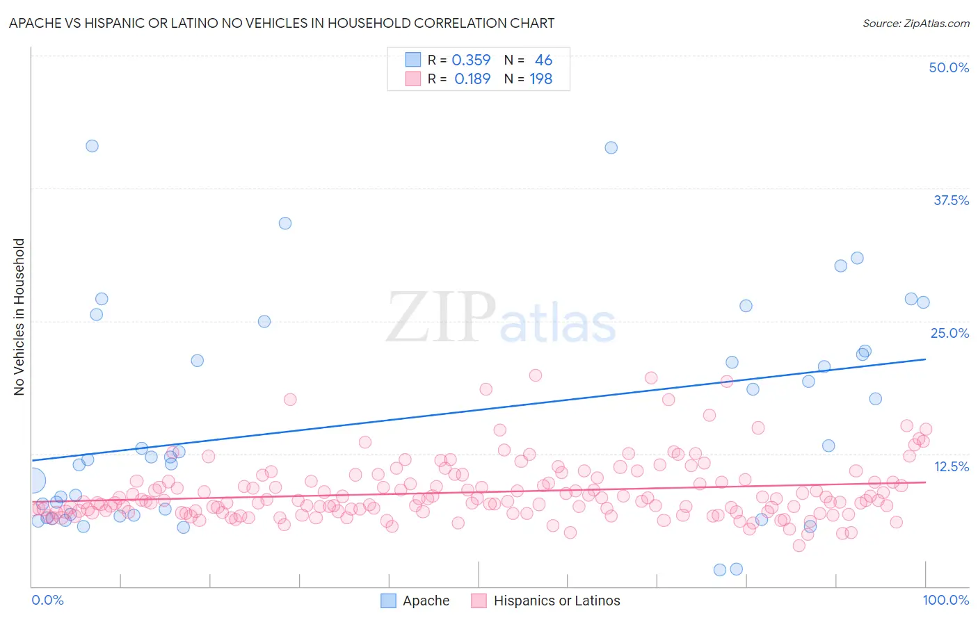 Apache vs Hispanic or Latino No Vehicles in Household