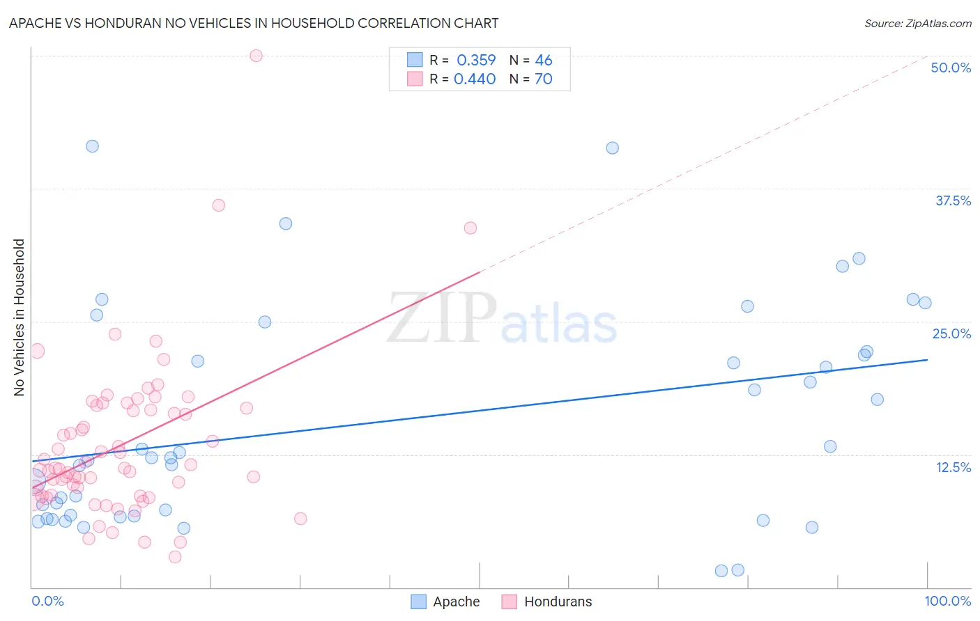 Apache vs Honduran No Vehicles in Household