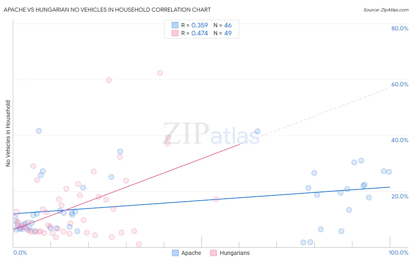 Apache vs Hungarian No Vehicles in Household