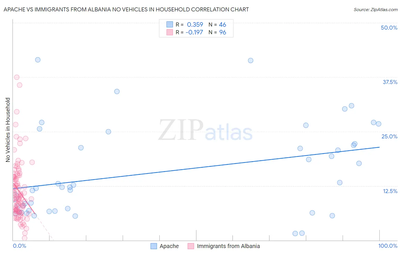 Apache vs Immigrants from Albania No Vehicles in Household