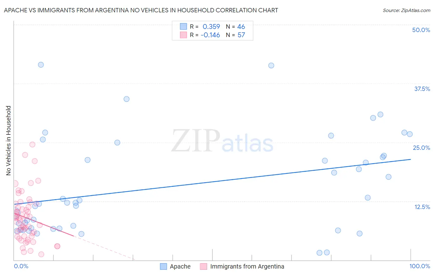 Apache vs Immigrants from Argentina No Vehicles in Household