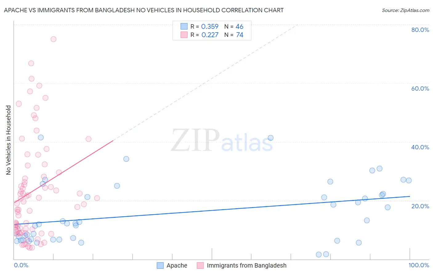 Apache vs Immigrants from Bangladesh No Vehicles in Household