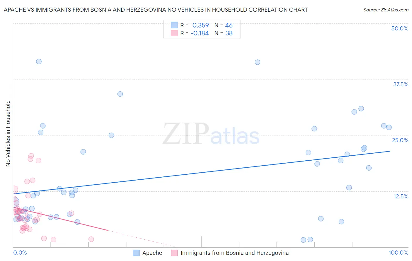 Apache vs Immigrants from Bosnia and Herzegovina No Vehicles in Household