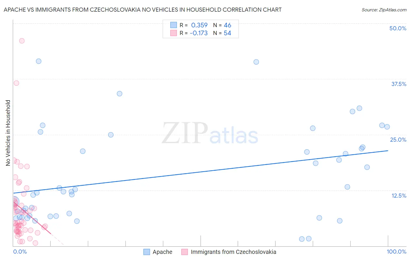 Apache vs Immigrants from Czechoslovakia No Vehicles in Household