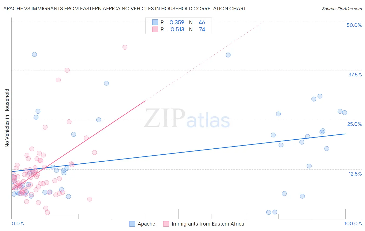 Apache vs Immigrants from Eastern Africa No Vehicles in Household