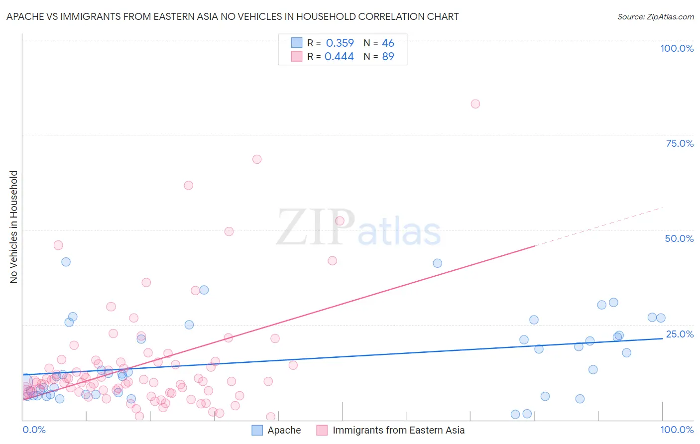 Apache vs Immigrants from Eastern Asia No Vehicles in Household