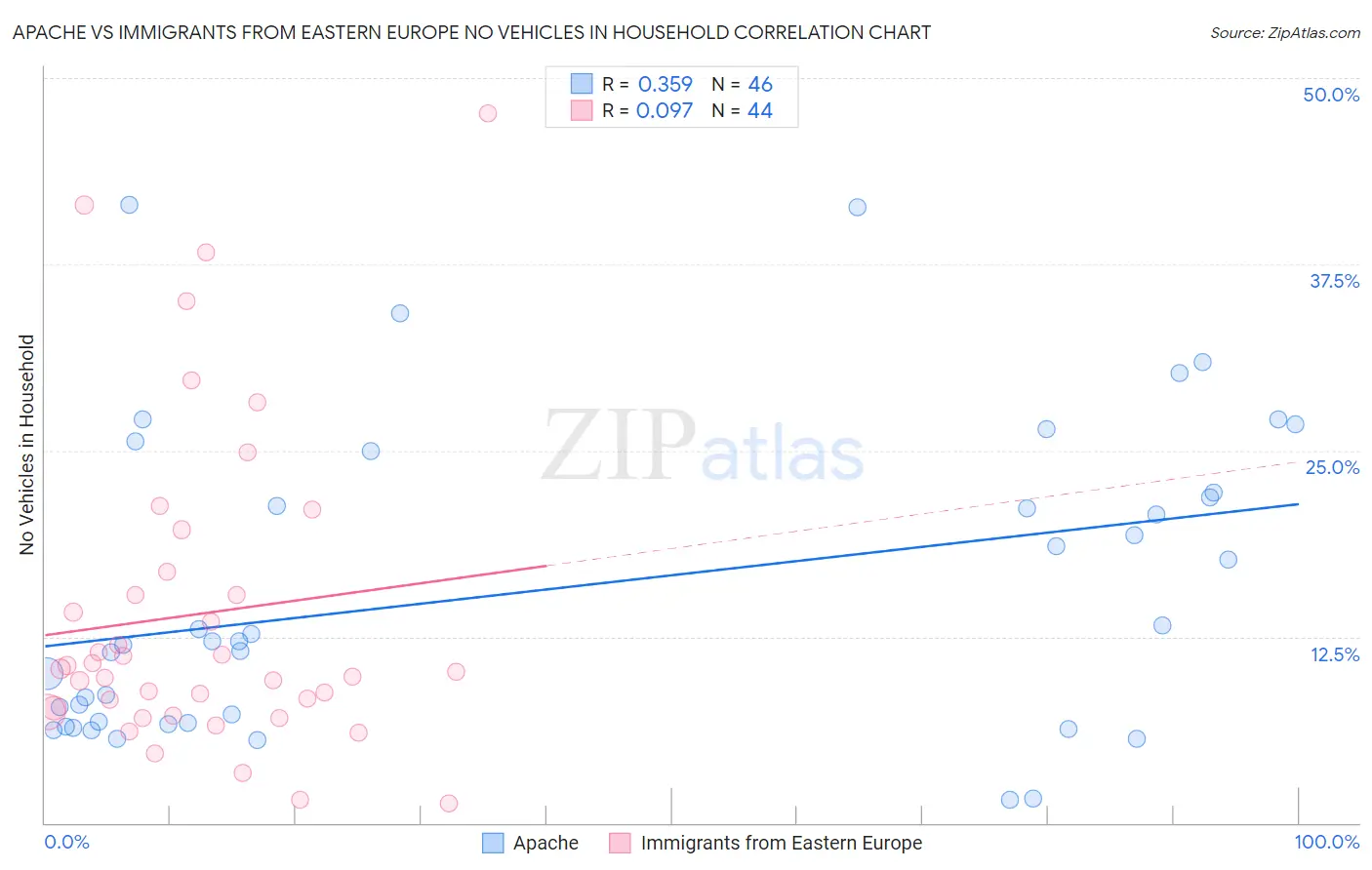Apache vs Immigrants from Eastern Europe No Vehicles in Household