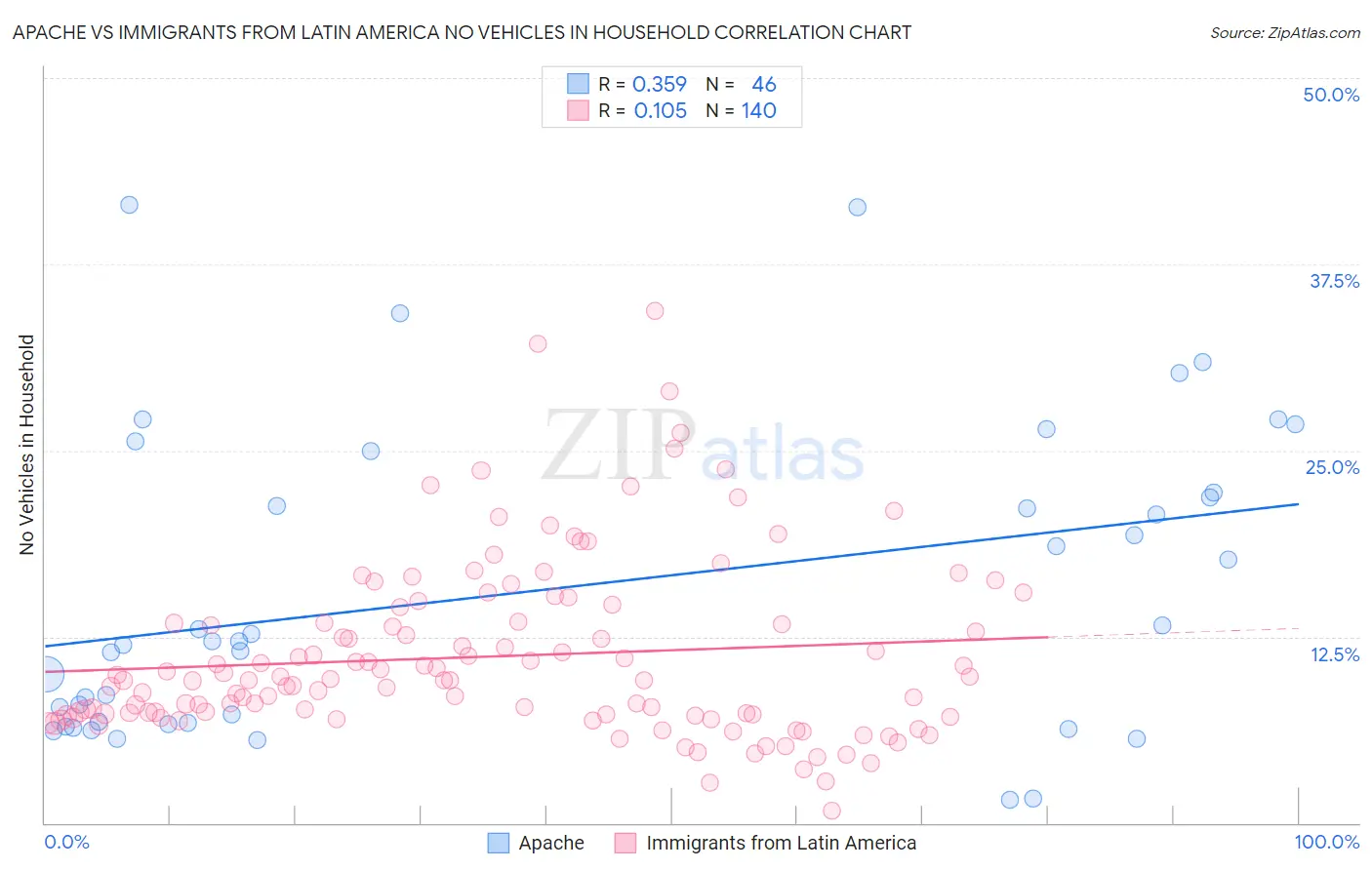Apache vs Immigrants from Latin America No Vehicles in Household