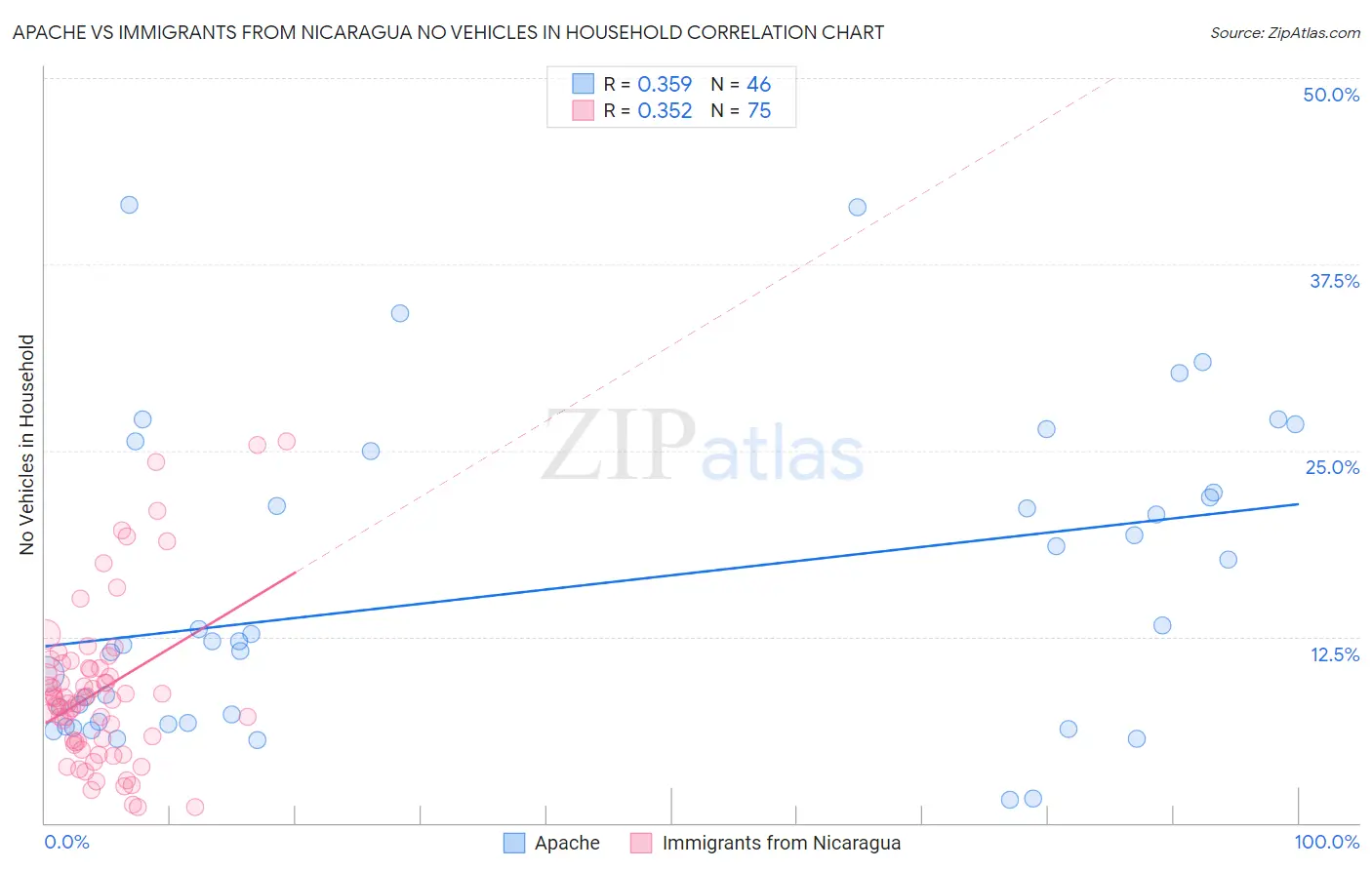 Apache vs Immigrants from Nicaragua No Vehicles in Household