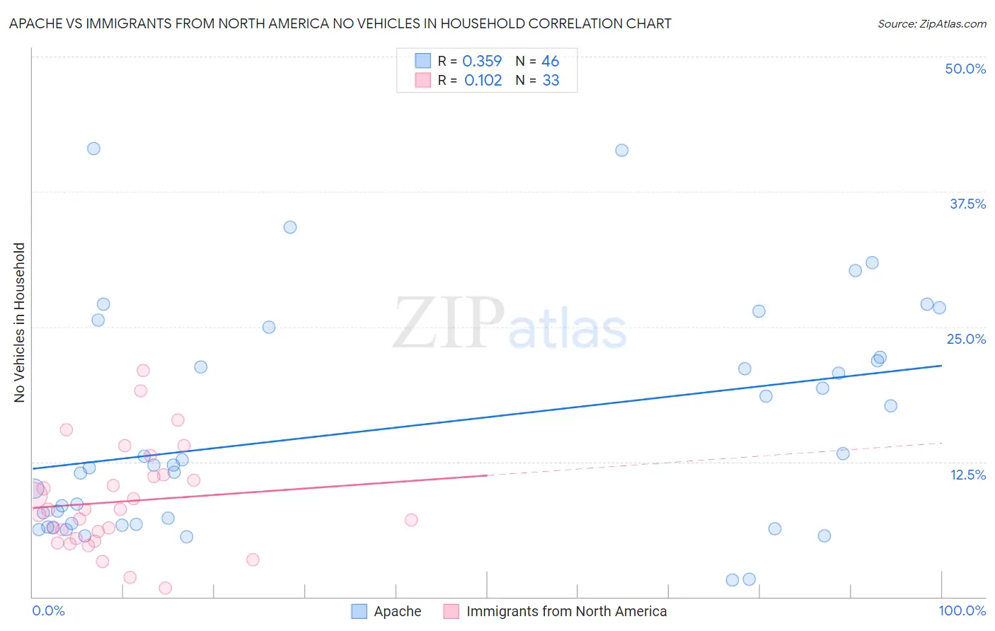 Apache vs Immigrants from North America No Vehicles in Household