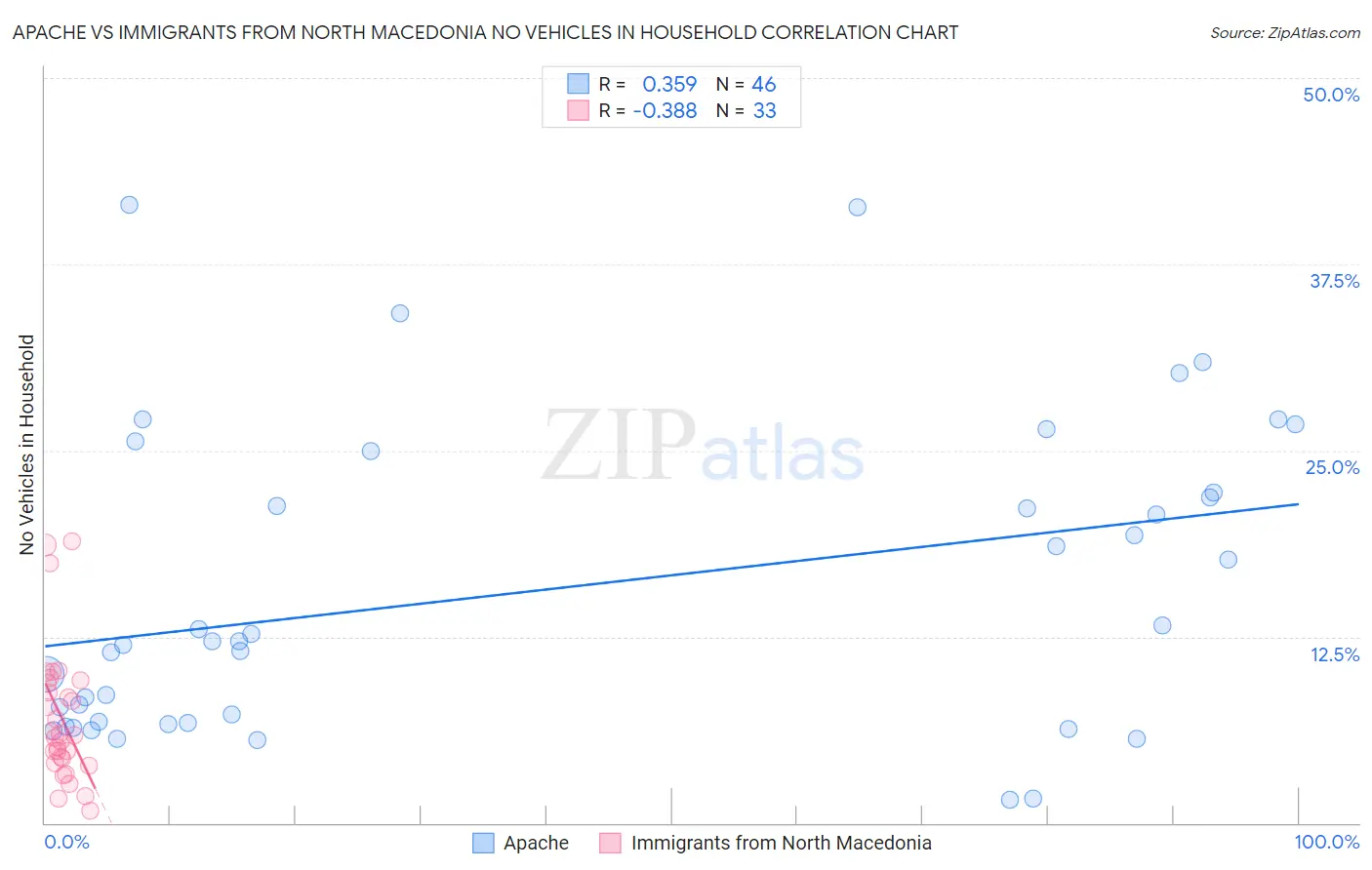 Apache vs Immigrants from North Macedonia No Vehicles in Household