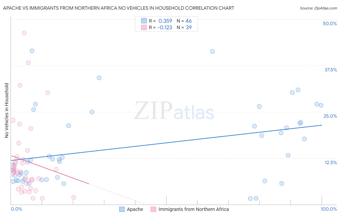 Apache vs Immigrants from Northern Africa No Vehicles in Household