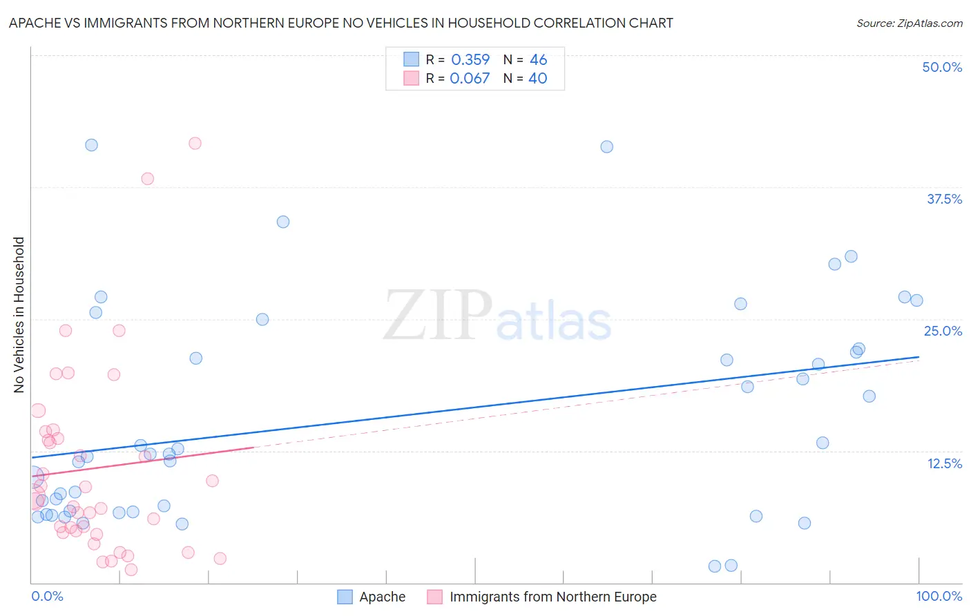 Apache vs Immigrants from Northern Europe No Vehicles in Household