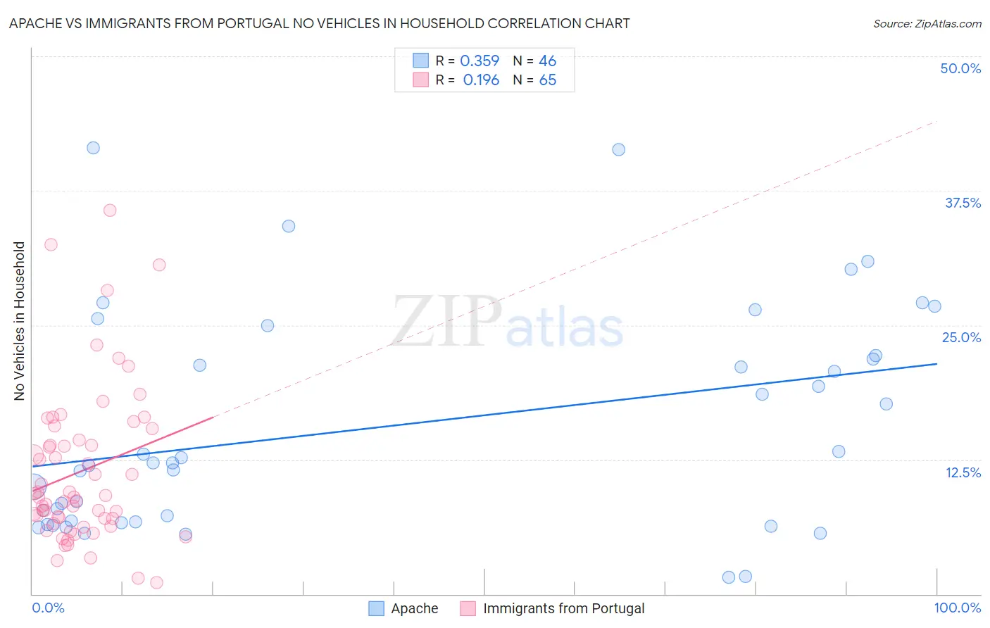 Apache vs Immigrants from Portugal No Vehicles in Household