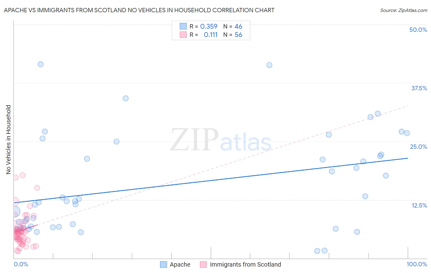 Apache vs Immigrants from Scotland No Vehicles in Household