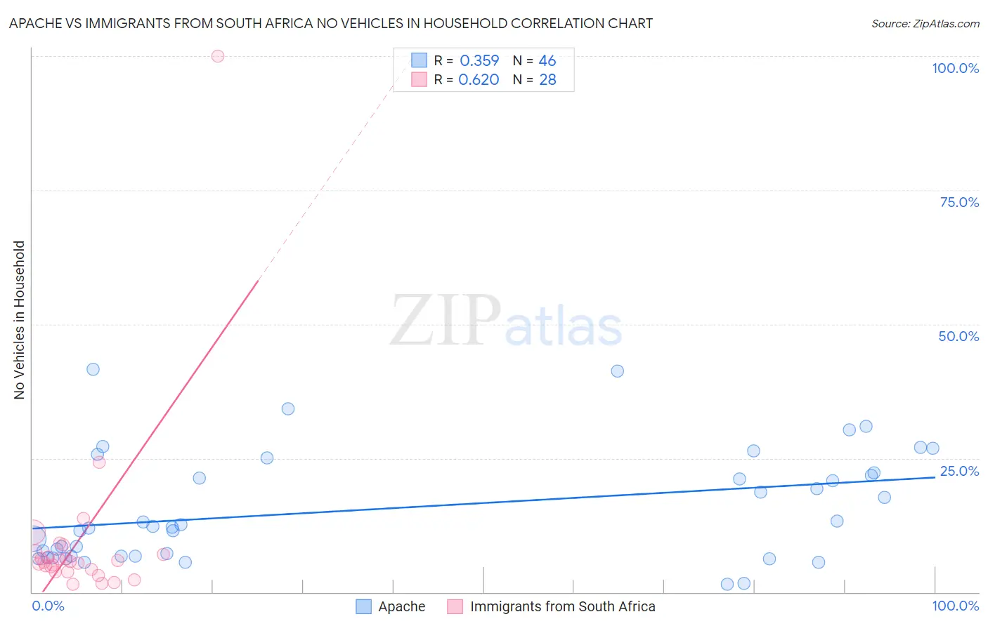 Apache vs Immigrants from South Africa No Vehicles in Household