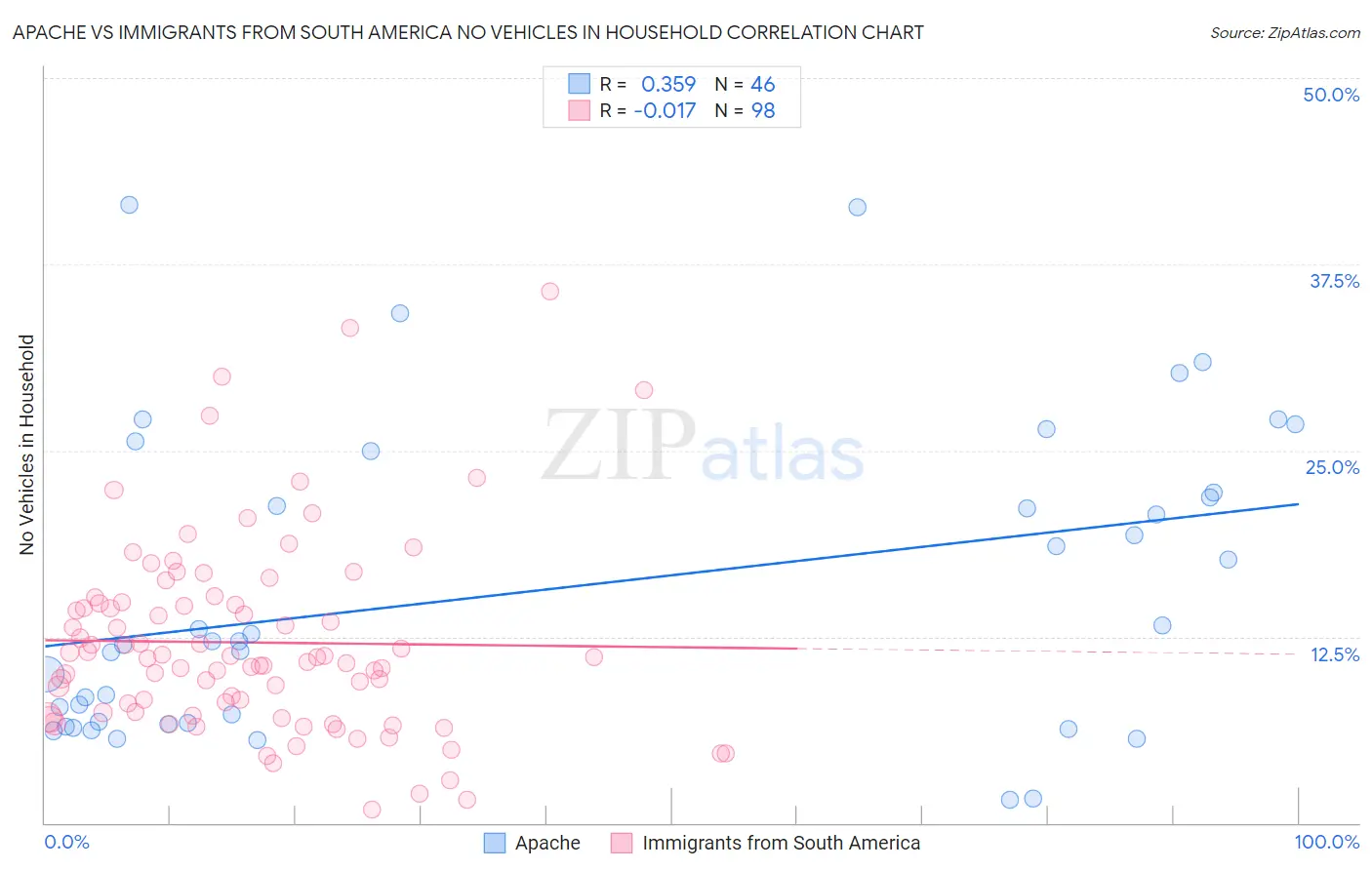Apache vs Immigrants from South America No Vehicles in Household