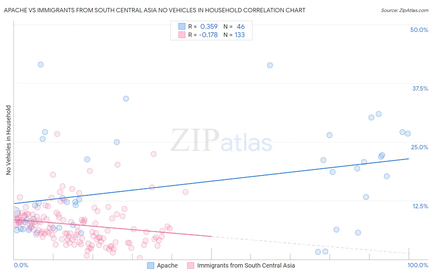 Apache vs Immigrants from South Central Asia No Vehicles in Household