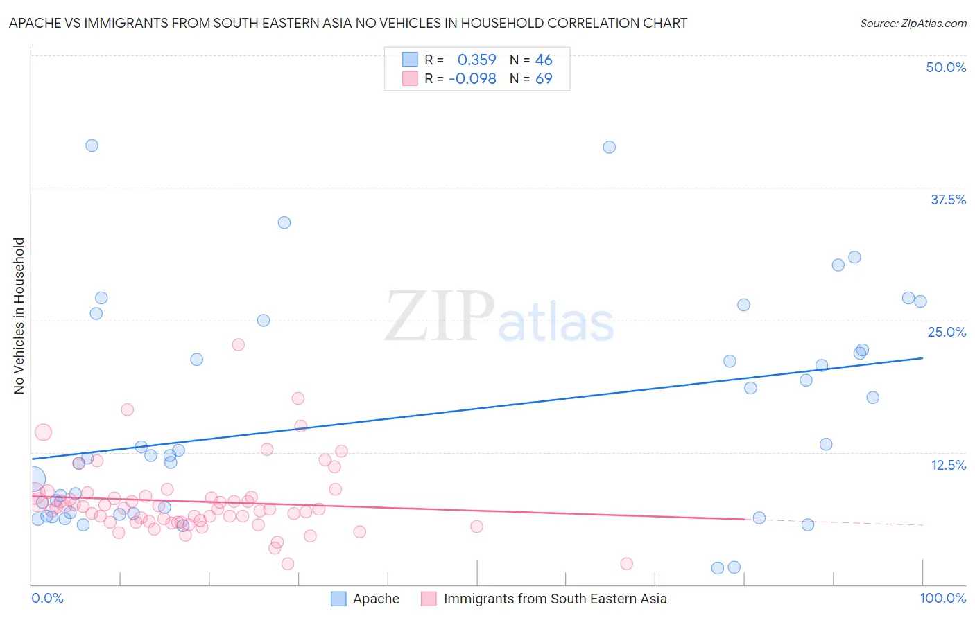 Apache vs Immigrants from South Eastern Asia No Vehicles in Household