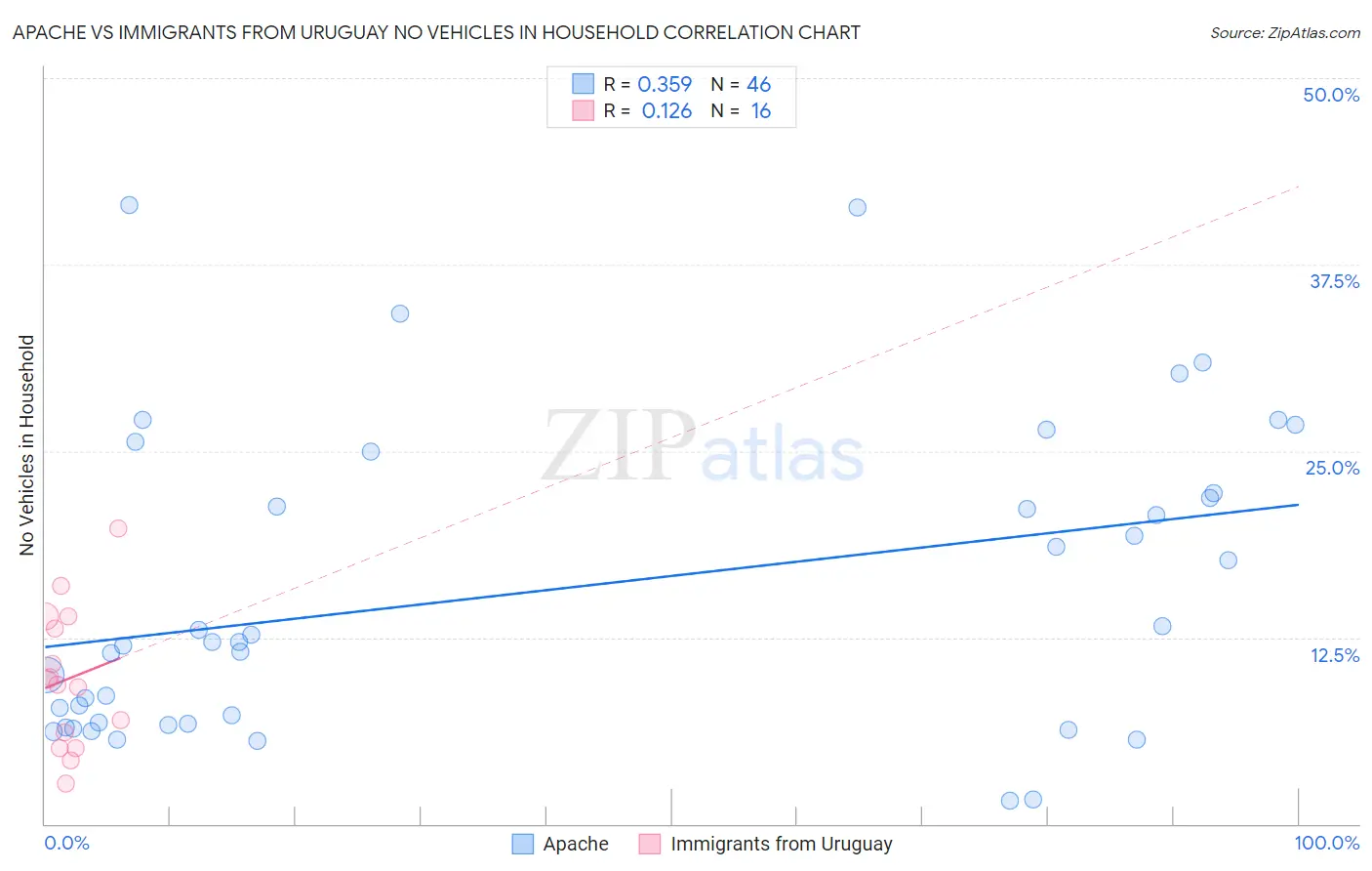 Apache vs Immigrants from Uruguay No Vehicles in Household