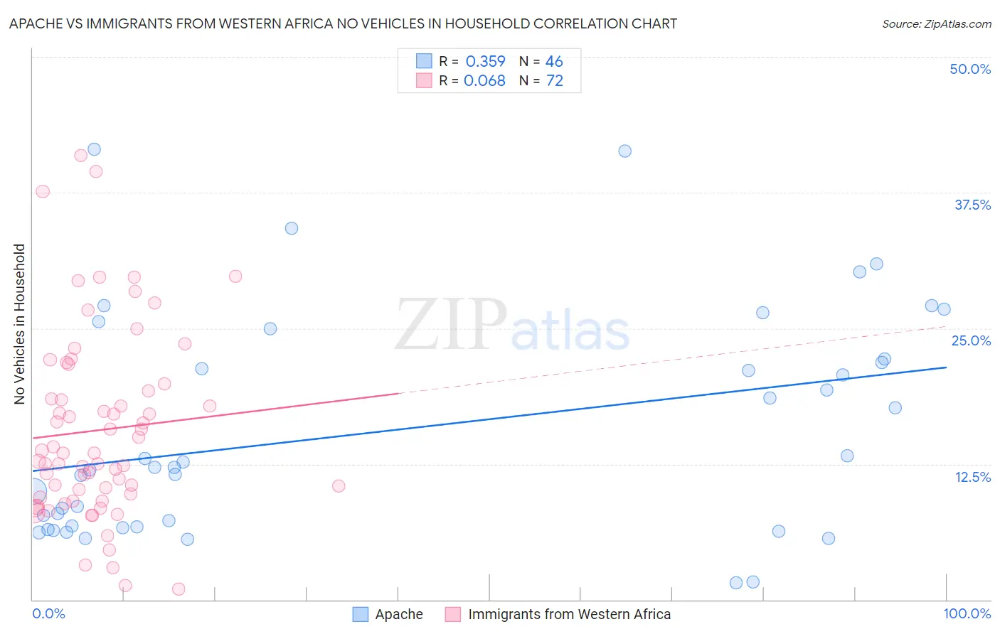 Apache vs Immigrants from Western Africa No Vehicles in Household