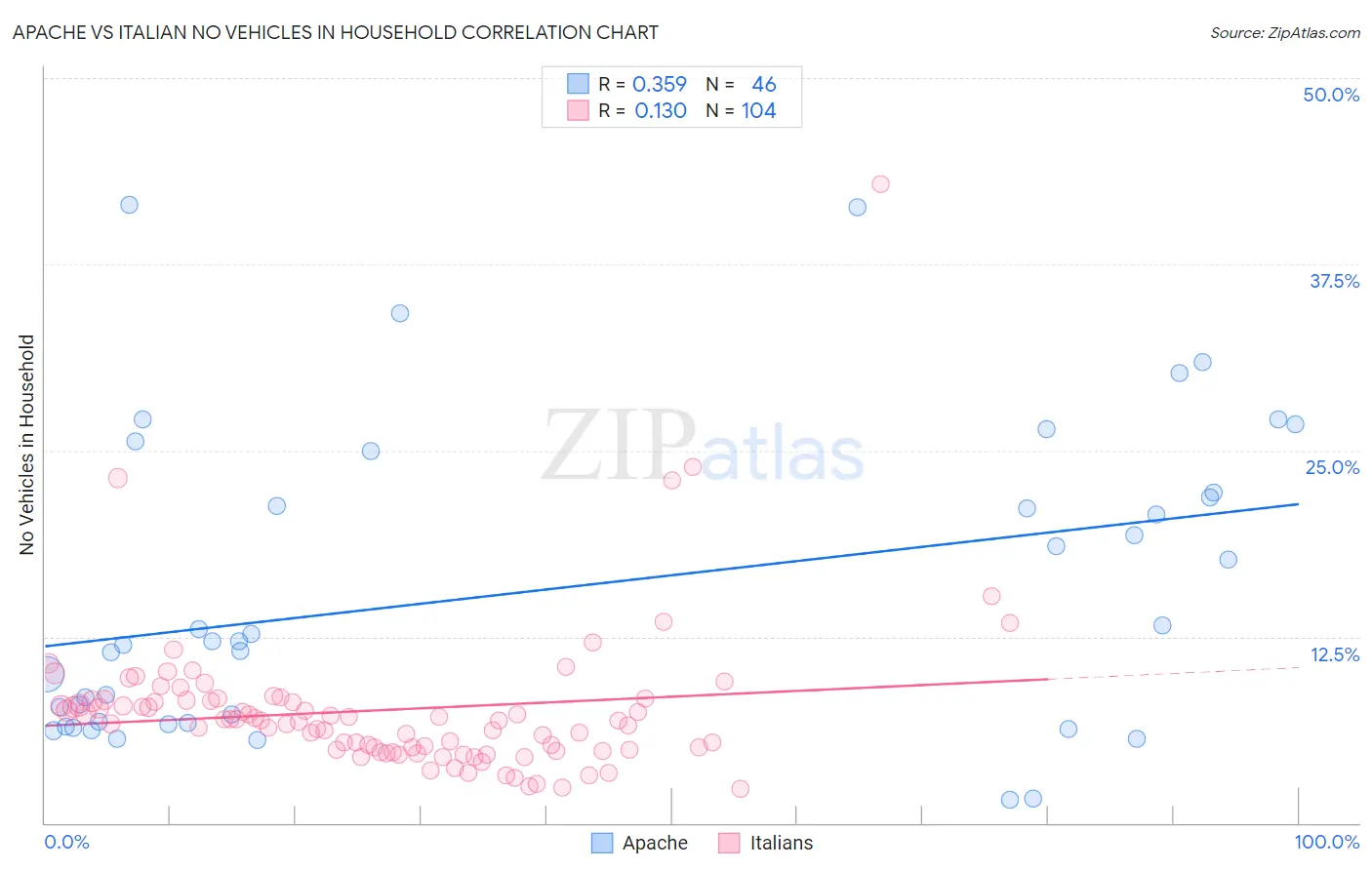 Apache vs Italian No Vehicles in Household