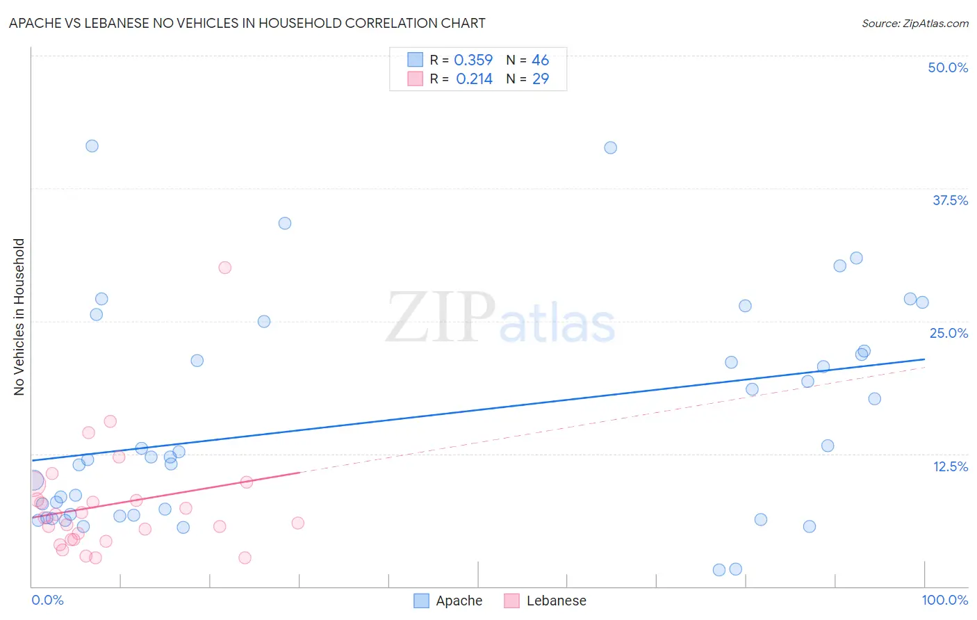 Apache vs Lebanese No Vehicles in Household