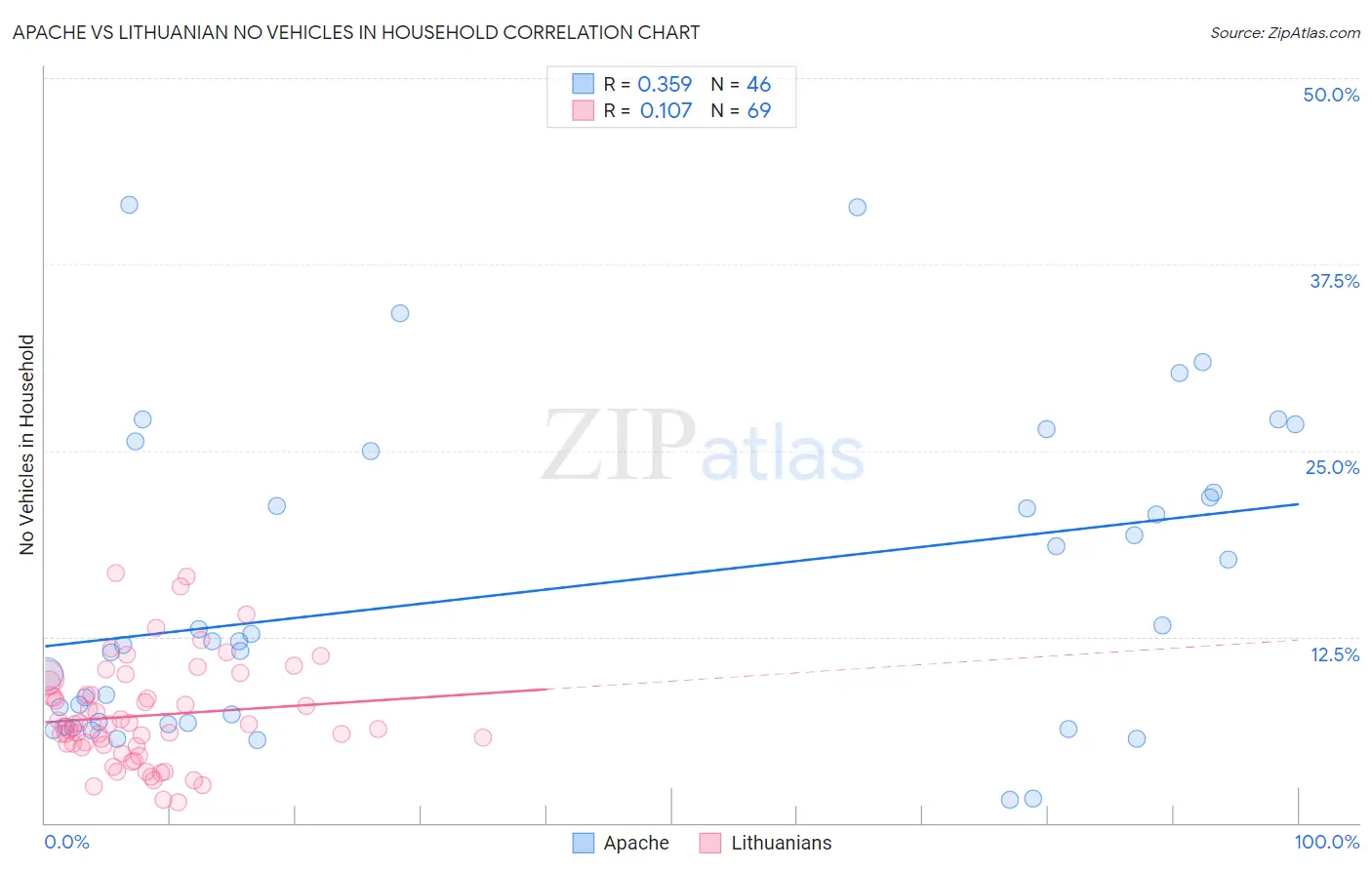 Apache vs Lithuanian No Vehicles in Household